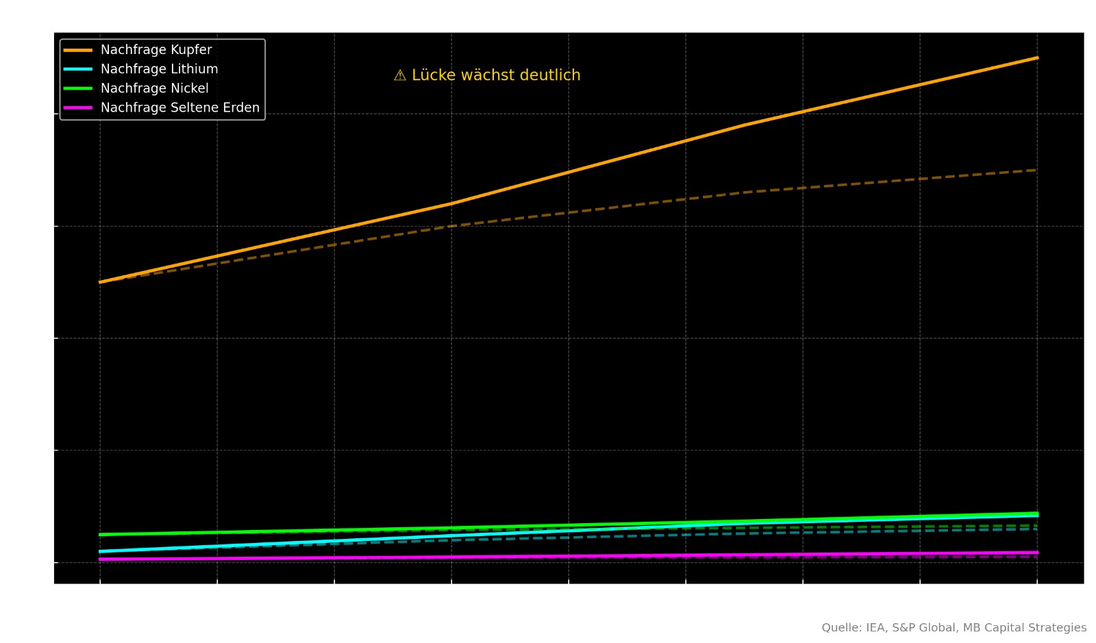 Wachsende Angebotslücke