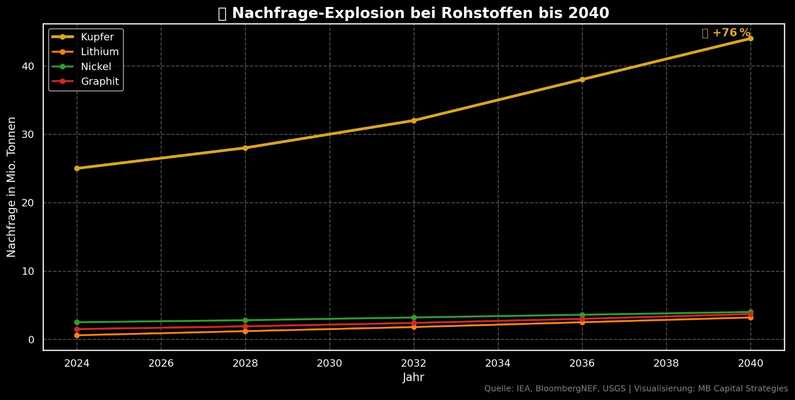 Nachfrage-Explosion bis 2040