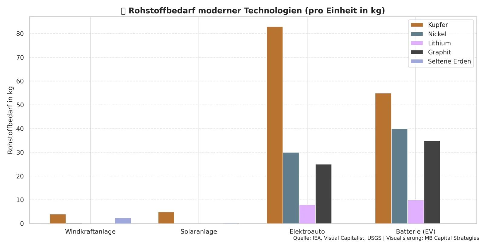 Rohstoffbedarf moderner Technologien Kupfer Lithium Kobalt bis 2040
