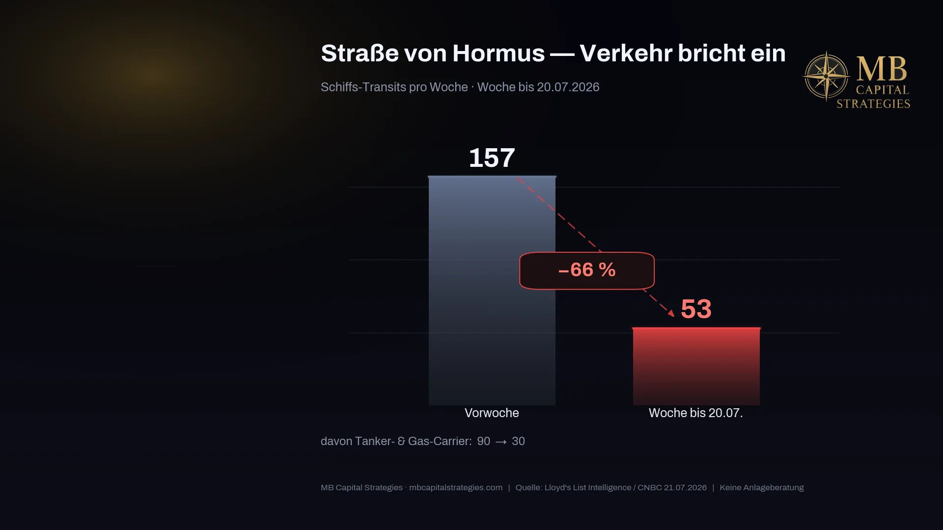 Hormus Transit-Rückgang: 157 auf 53 Schiffe pro Woche — –66 % in KW30 2026