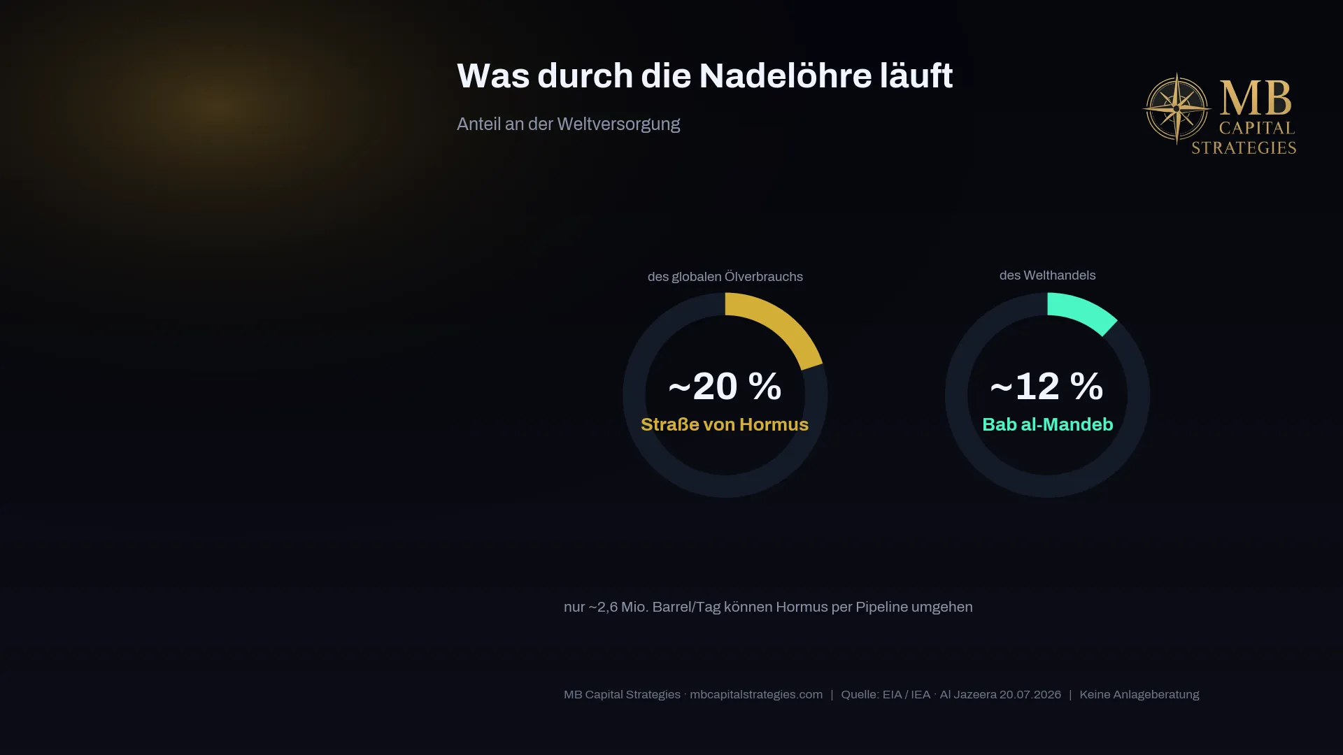 Anteil am Welthandel: Hormus 20 % Öl, Bab al-Mandeb 12 % Handel — Doppelschlag 25 % Öl+Gas