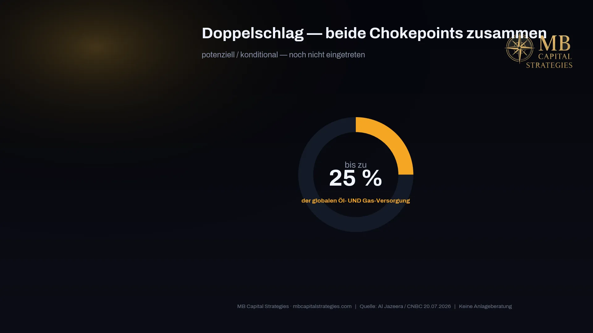 Doppelschlag-Timeline: Hormus-Sperrung seit Februar 2026, Houthi-Embargo Bab al-Mandeb 20.07.2026