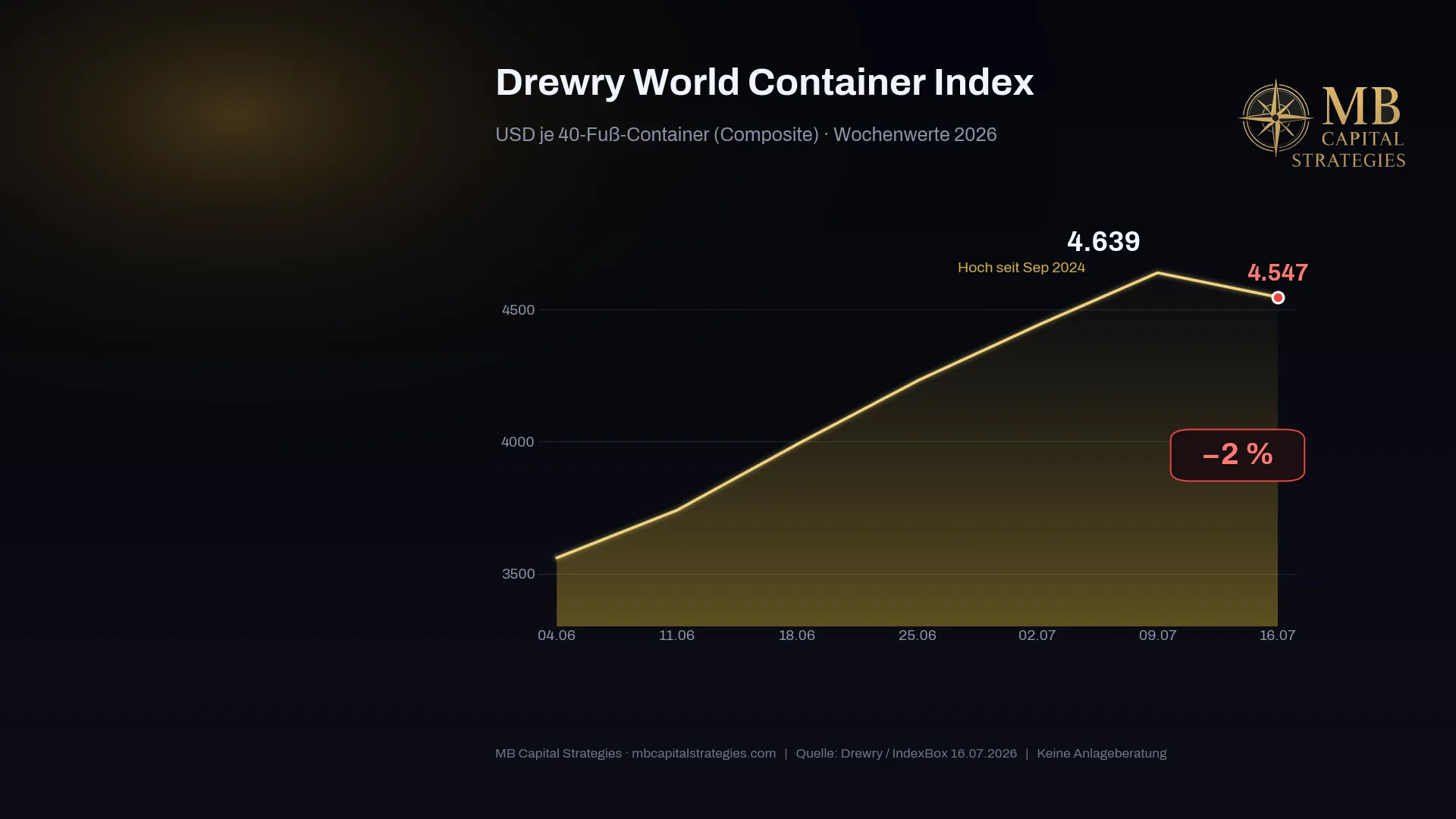 Drewry World Container Index Juli 2026: 4.639 $/40ft — Höchstand seit September 2024