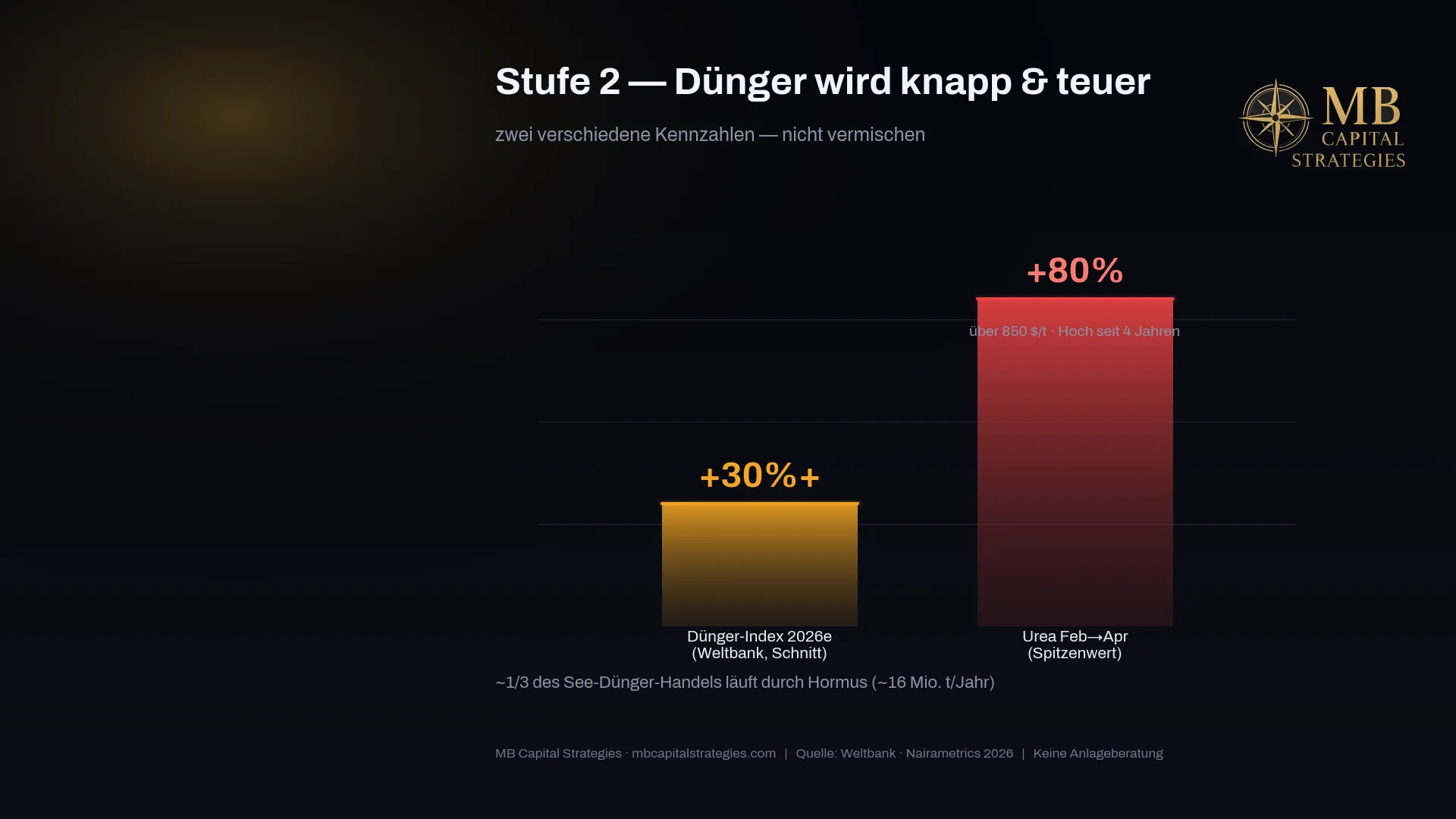 Dünger-Kaskade: Weltbank-Index +30 %, Urea +80 % seit Februar 2026
