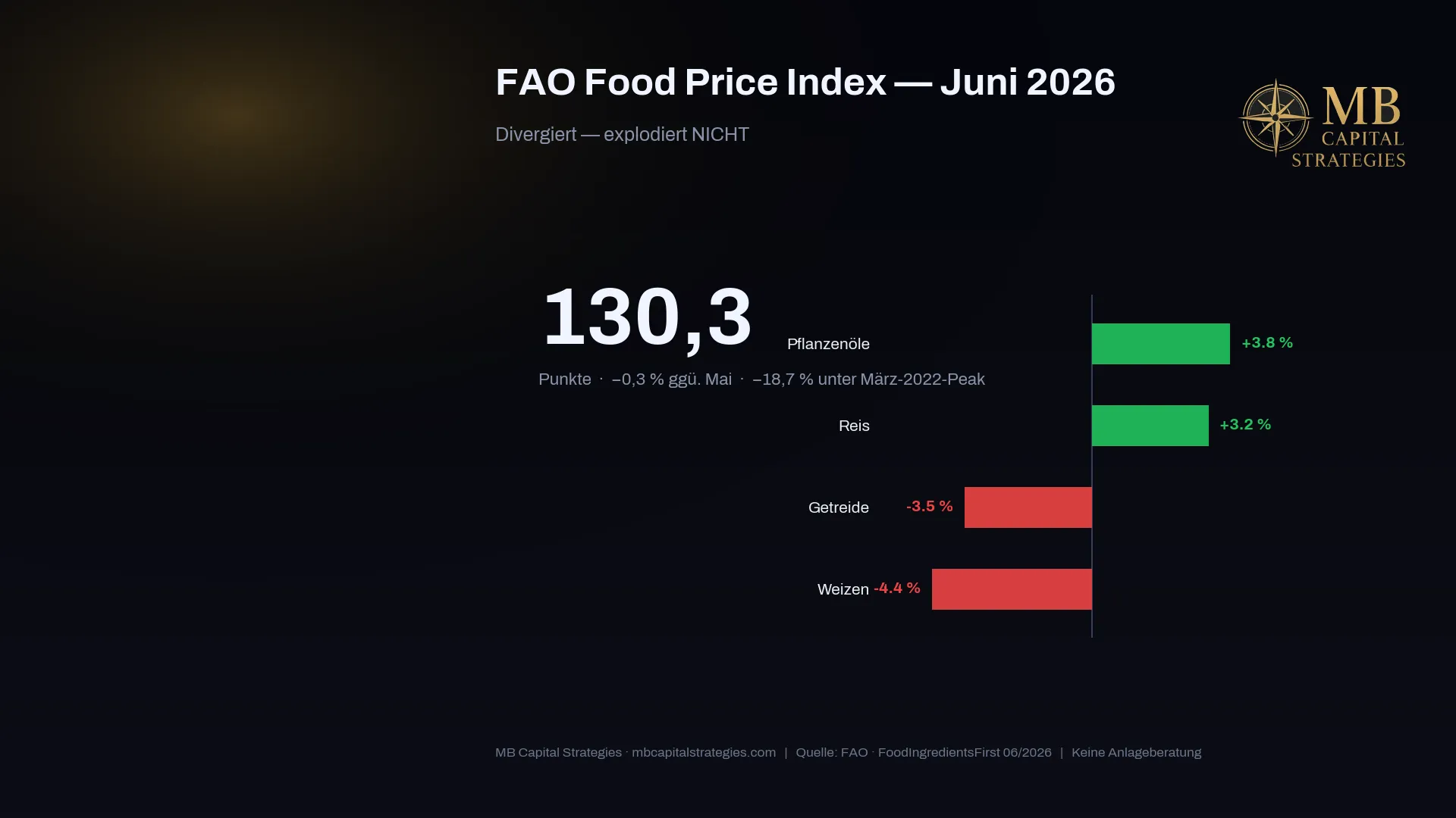 FAO Food Price Index Juni 2026: 130,3 — 0,3 % unter Mai, 18,7 % unter dem 2022-Peak