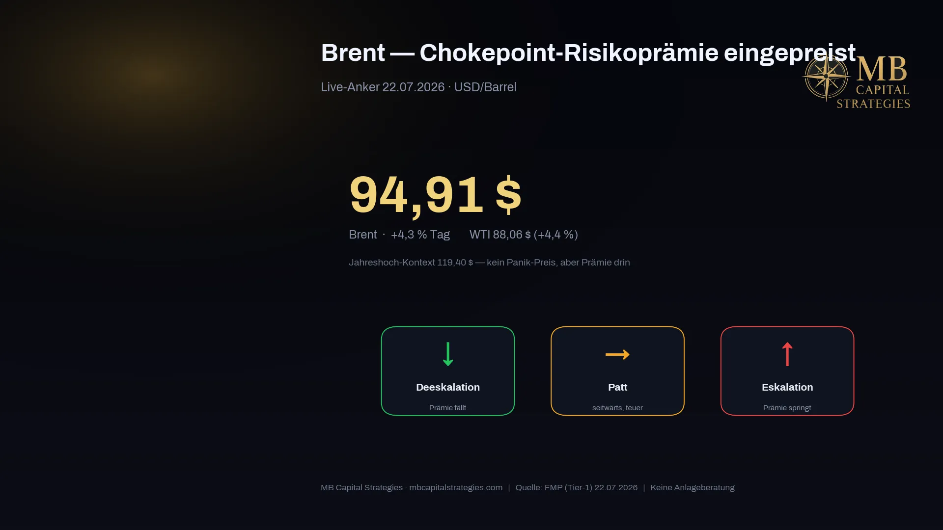 Brent-Szenarien: Deeskalation 70–80 $, Patt 85–100 $, Eskalation 120+ $