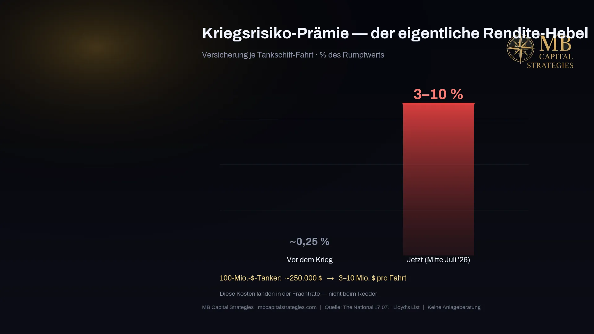 War-Risk-Versicherungsprämie: von 0,25 % auf 3–10 % des Rumpfwerts — das 12- bis 40-fache