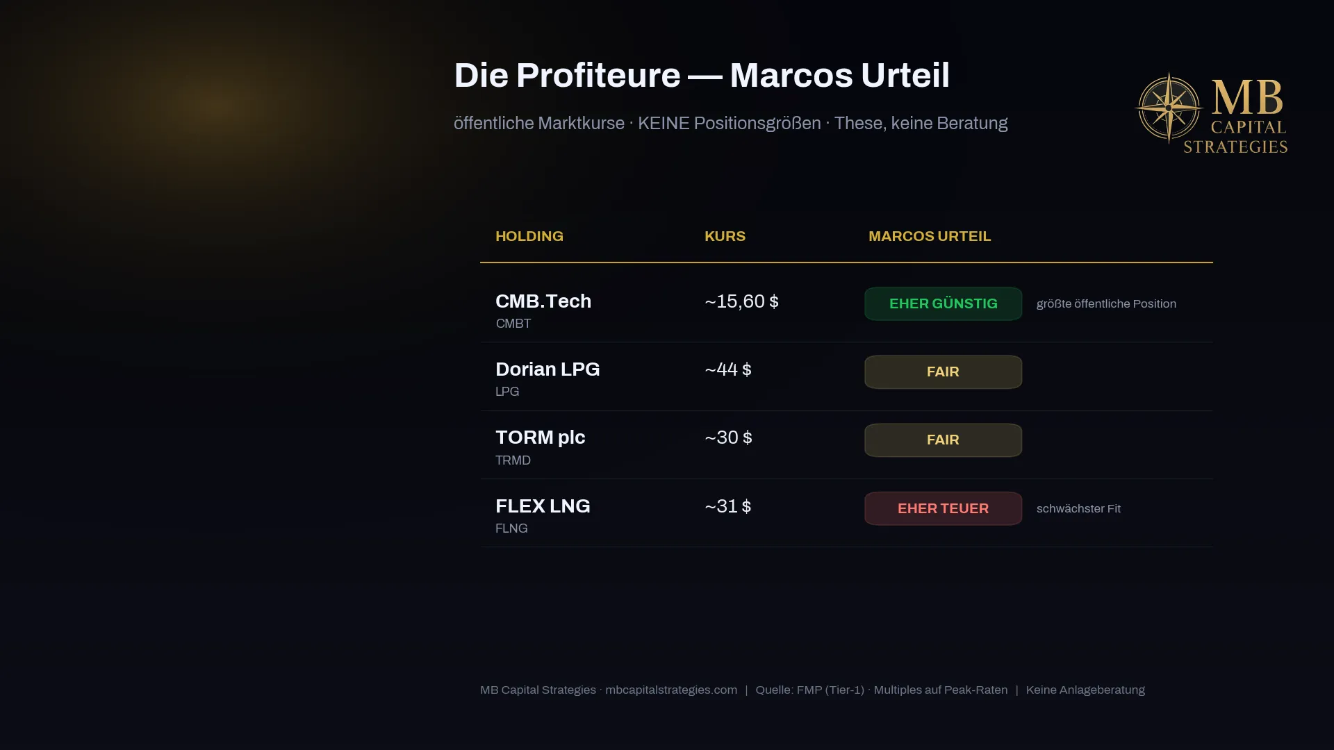 Bewertungs-Verdict: CMB.Tech eher günstig, TORM fair, Dorian LPG fair, FLEX LNG eher teuer, Nutrien eher günstig