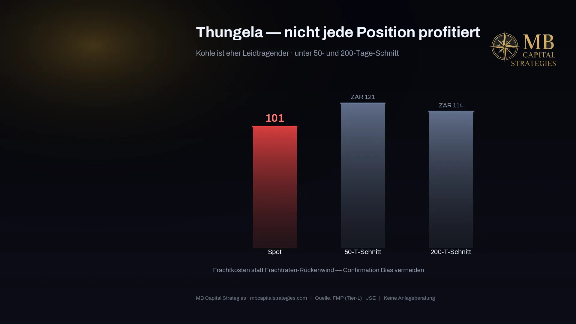 Thungela (TGA.JO): unter dem 200-Tage-Schnitt — Frachtkosten-Leidtragender, kein Profiteur