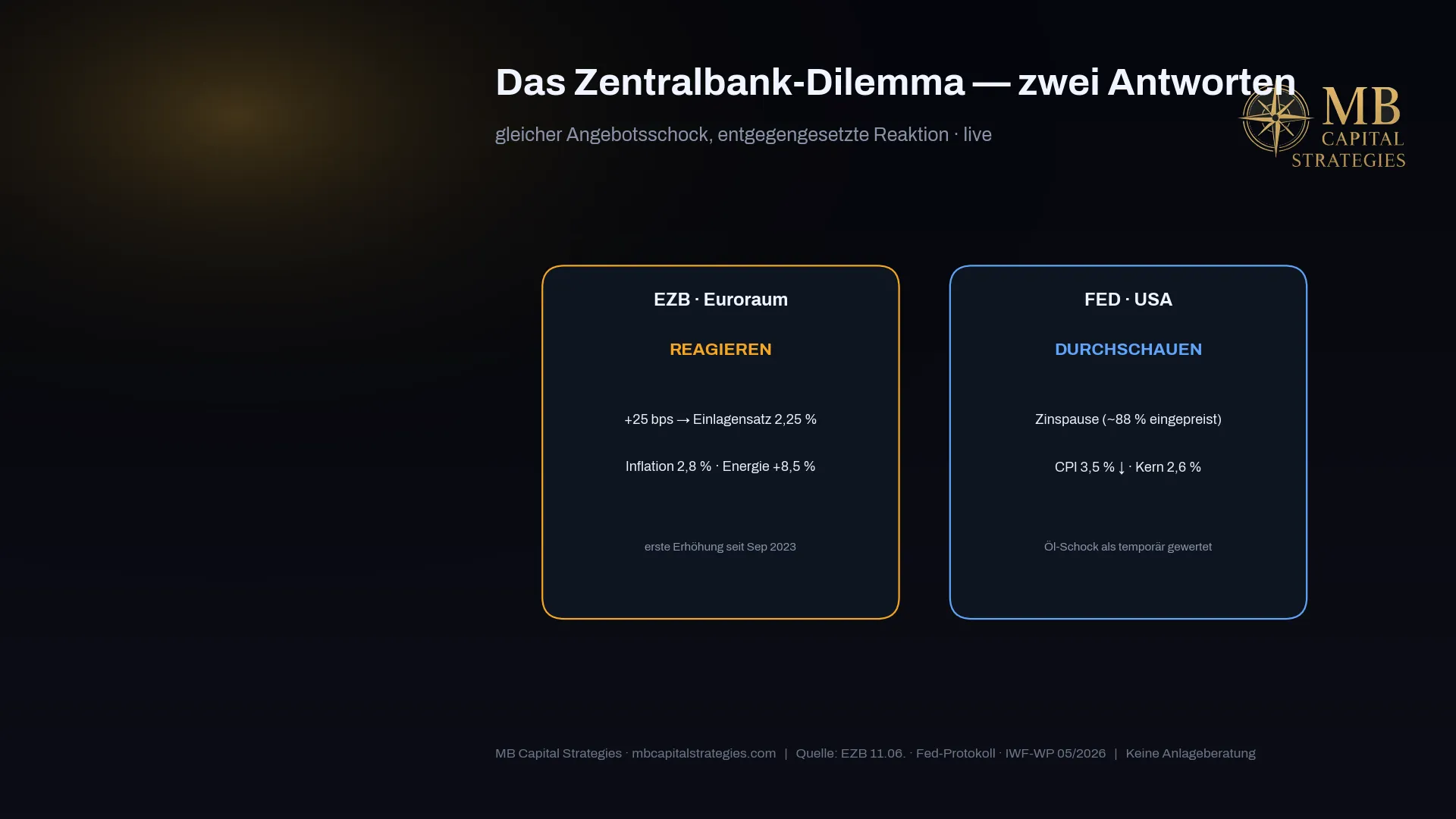 Zentralbank-Dilemma: Angebotsschock — EZB reagiert stärker, Fed schaut durch