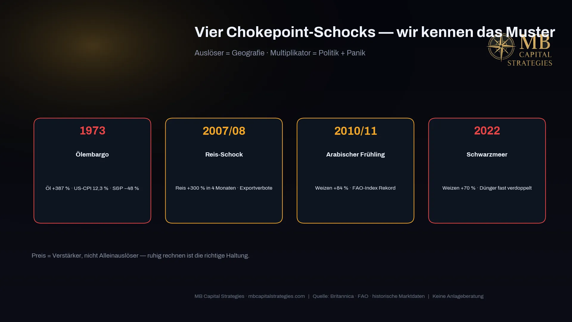 Vier historische Präzedenzfälle: 1973 Ölembargo, 2008 Reis-Krise, 2011 Arabischer Frühling, 2022 Schwarzmeer