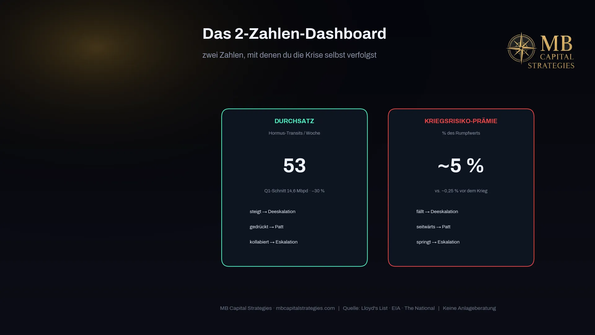 2-Zahlen-Dashboard: Hormus-Transits aktuell 53/Woche + War-Risk ~5 % — Ampel für Investoren