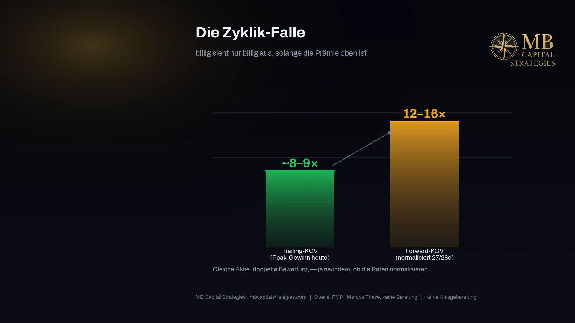 Zyklik-Falle: Trailing-KGV 8–10× wirkt billig, Forward-KGV 2027/28 bei 12–16× normalisiert