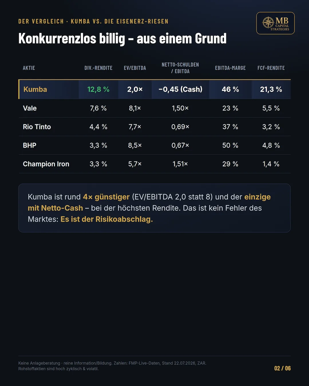 Kumba Iron Ore Peer-Vergleich 2026 — EV/EBITDA, Dividendenrendite, FCF-Rendite vs. Vale, Rio Tinto, BHP, Champion Iron