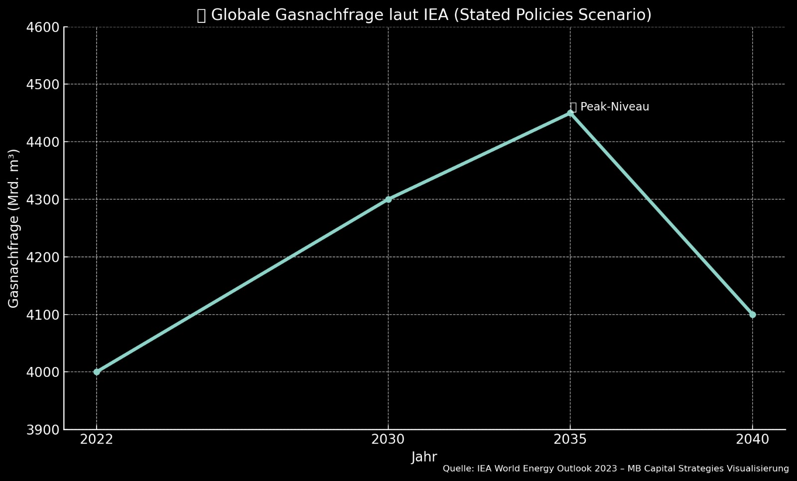 Globale Gasnachfrage