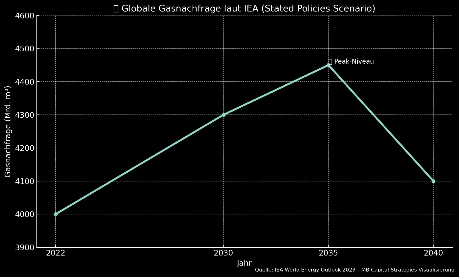 Globale Gasnachfrage 2024-2040 Prognose IEA