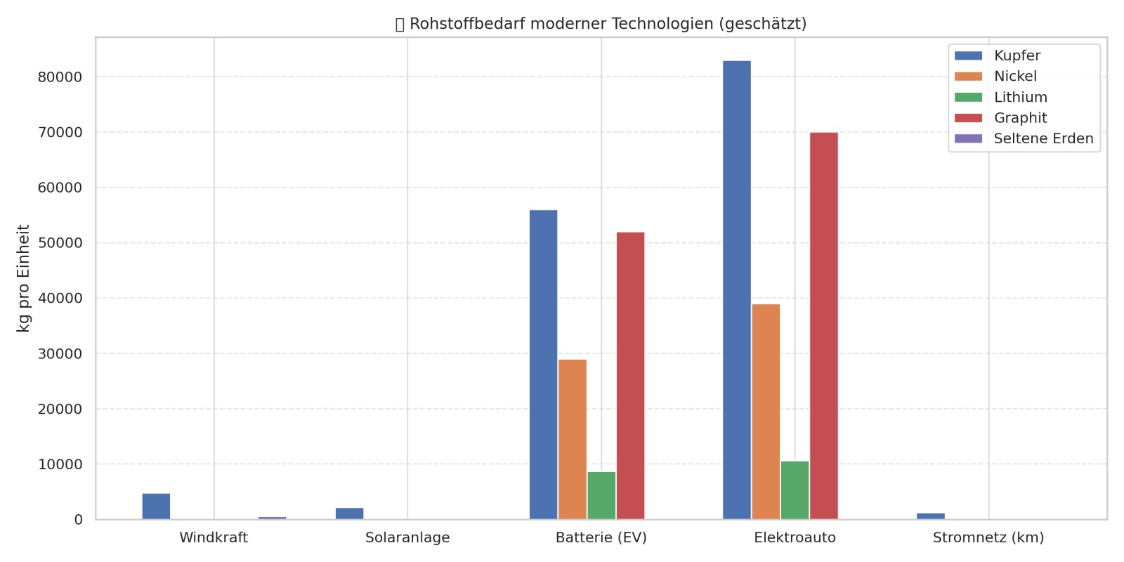 Geschätzter Rohstoffbedarf bis 2040