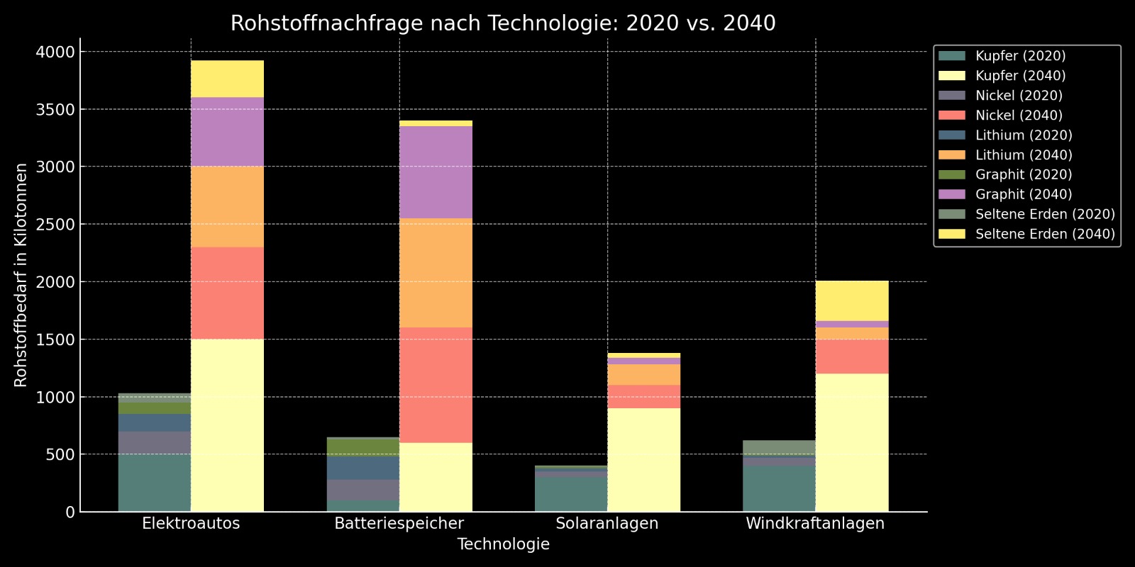 Gesamtrohstoffnachfrage