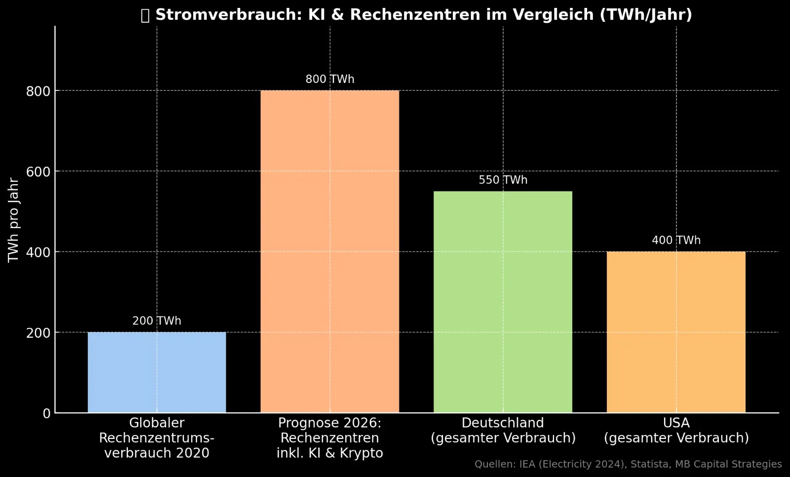 Stromverbrauch von Rechenzentren und KI 2025-2030