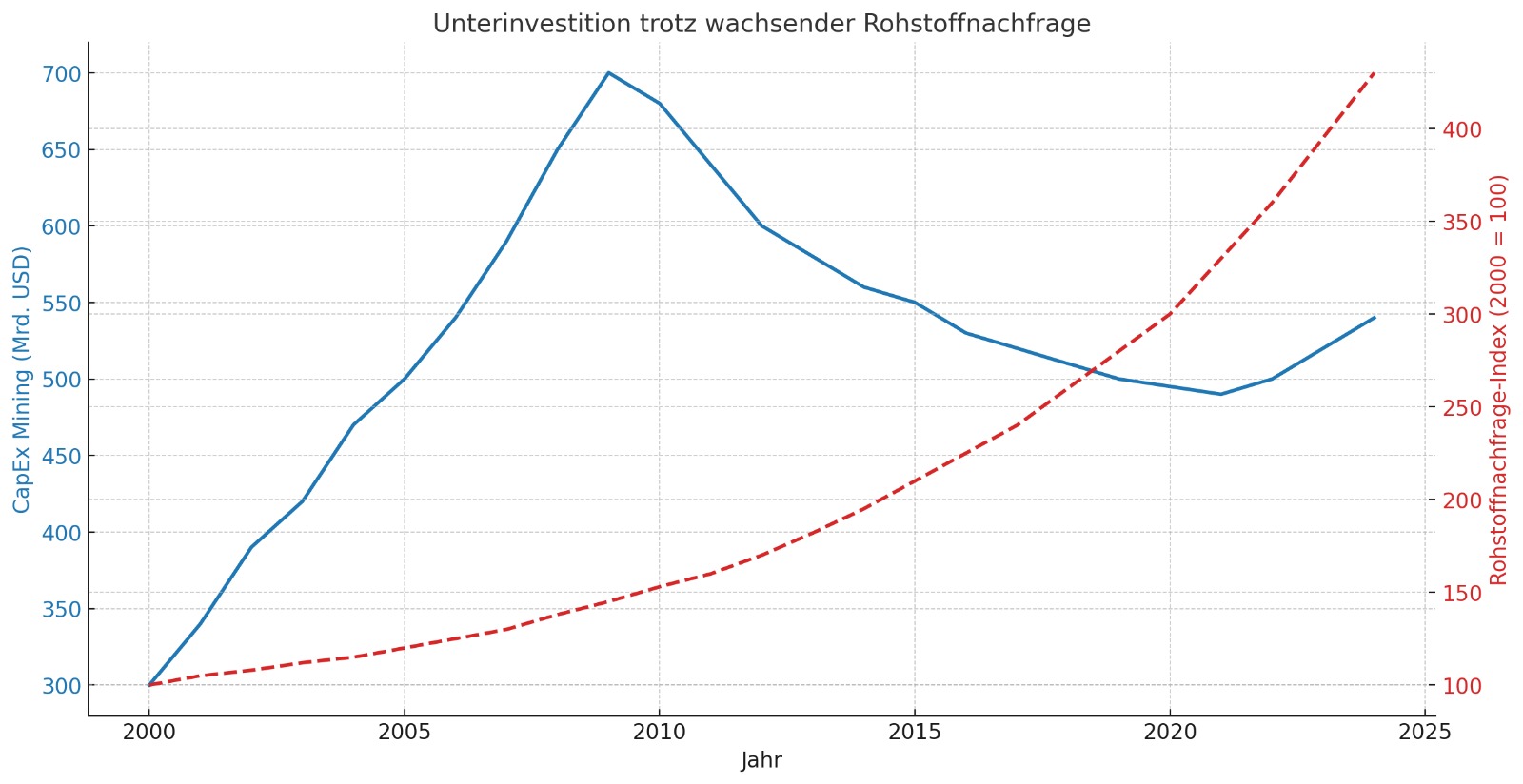 Unterinvestition trotz steigender Nachfrage