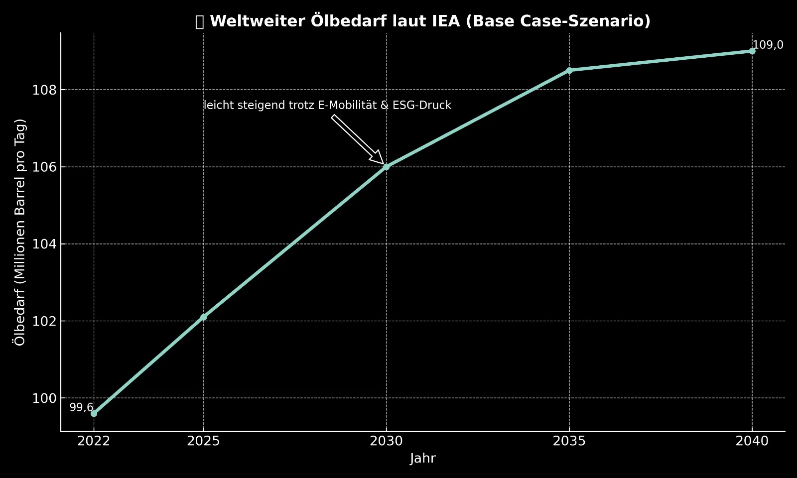 Weltweiter Ölbedarf